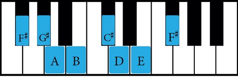 The F Sharp Minor Scale: A Complete Guide - Music Theory