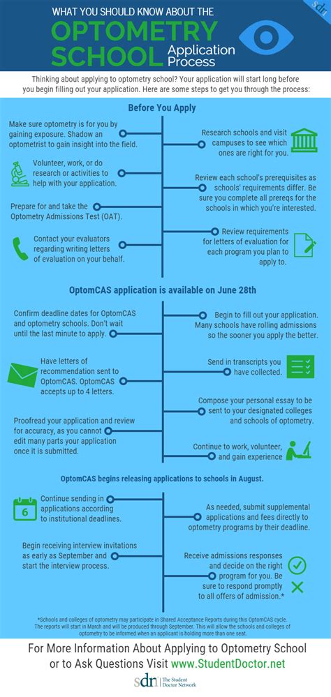 [Infographic] What You Should Know About the Optometry School Application Process | Student ...