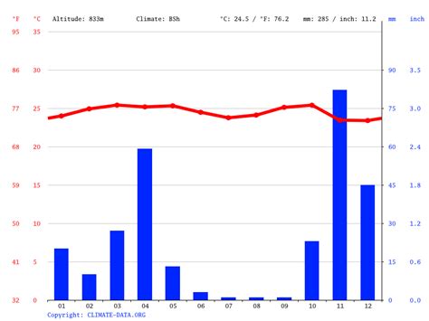 Archers Post climate: Weather Archers Post & temperature by month