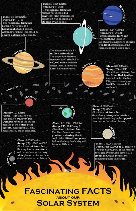 Fascinating Facts about the Solar System | Solar system for kids, Solar system planets, Solar ...