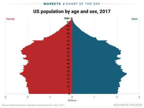 Here's how many Americans there are at each age and sex - Business Insider