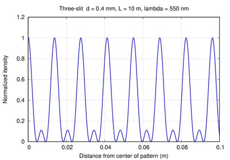 The three-slit intensity looks both similar and different.