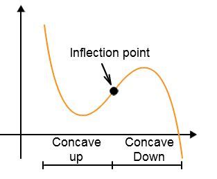 Inflection Point (Point of Inflection) - Definition, Graph, Example