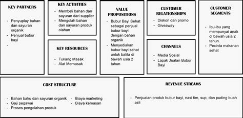 Contoh Bisnis Model Canvas Canvas gojek business bisnis contoh kanvas ...