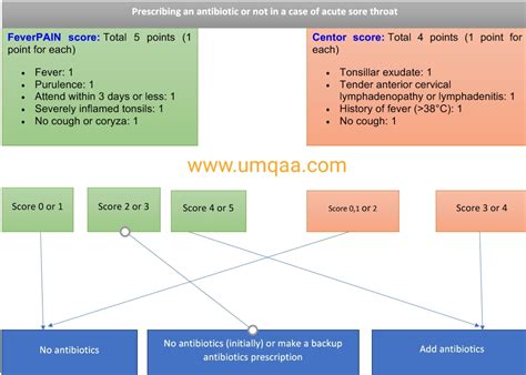 What is the FeverPAIN score or Centor score for prescribing antibiotics ...