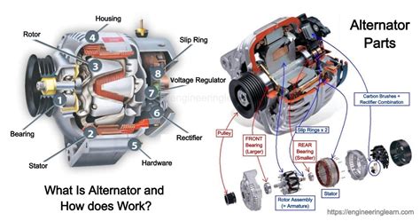 What Is Alternator and How does Works? - Engineering Learner