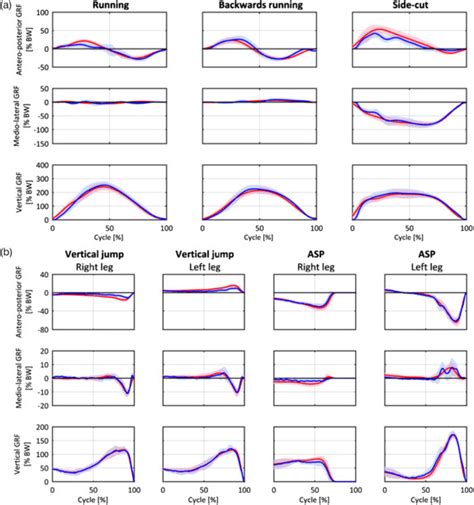 Results for running, backwards running, and side-cut, illustrating the... | Download Scientific ...