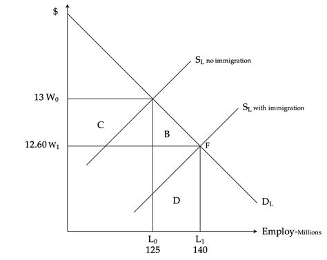 Immigration’s Economic Effects - Rural Migration Blog | Migration Dialogue