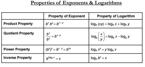 Logarithmic Functions: Graphs & Properties - MATHGOTSERVED