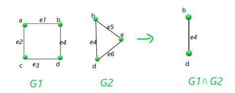 Union and Intersection of two Graphs - GeeksforGeeks