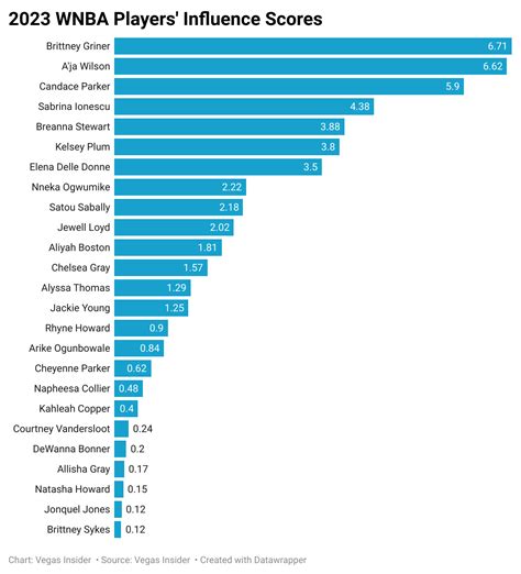The Most Influential WNBA Players' in 2023