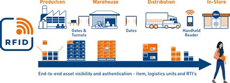 RFID in supply chain | Zetes