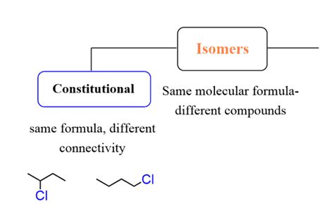 Stereoisomers Flow Chart