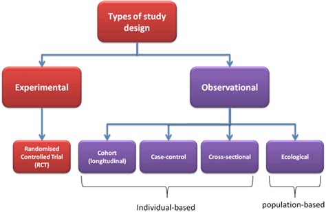 Types of Research Design