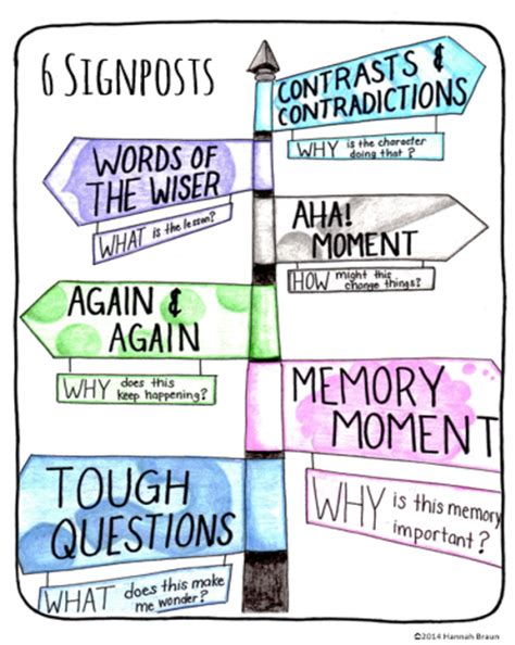 The 6 Signposts for Close Reading - The Classroom Key