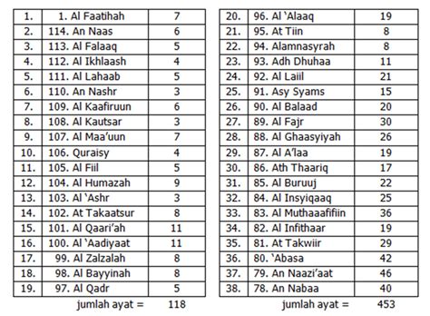 Urutan Surat Dalam Alquran Studi Al Quran Urutan Ayat Dan Surat Dalam ...