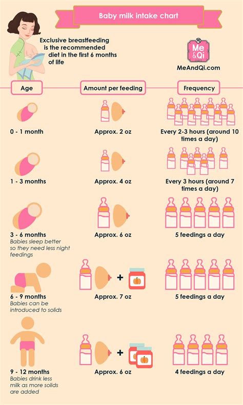 Baby milk intake charts: feeding guide by age | Baby facts, Baby care ...