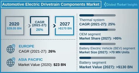 Automotive Electric Drivetrain Components Market Report, 2027