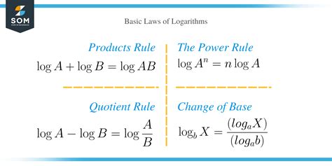 Logarithm Rules – Explanation & Examples