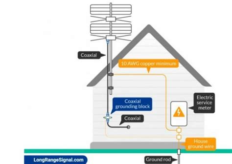 How To Properly Ground A TV Antenna (4-Step Guide)