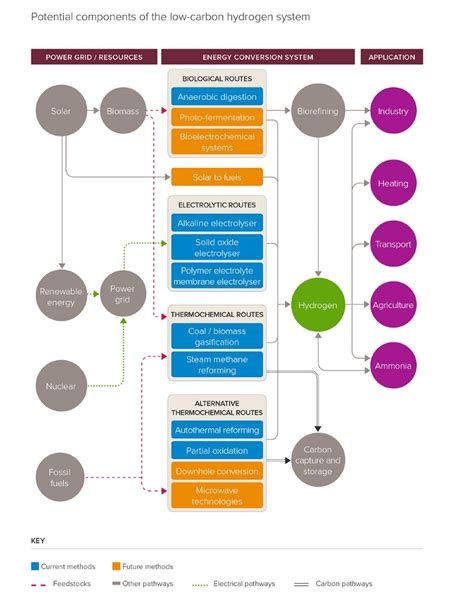 Methods of Producing Hydrogen at Scale | Royal Society