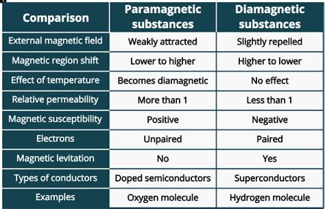 Paramagnetic vs. Diamagnetic Substances - Chemistry - PSIBERG