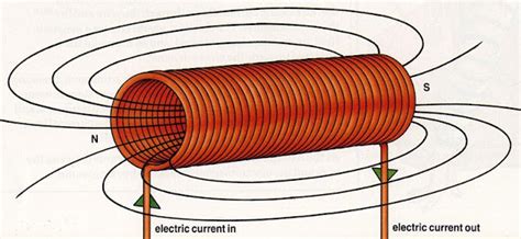 What is a Solenoid and What can Solenoids Do? - Experiments for kids - Ency123