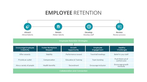 Employee Retention PowerPoint Template