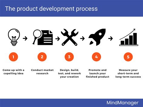 Unpacking the product development process | MindManager Blog