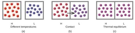 D17.2 Energy, Temperature, and Heat – Chemistry 109 Fall 2021