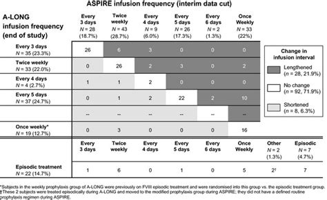 Change in infusion frequency among adult and adolescent subjects (end... | Download Scientific ...