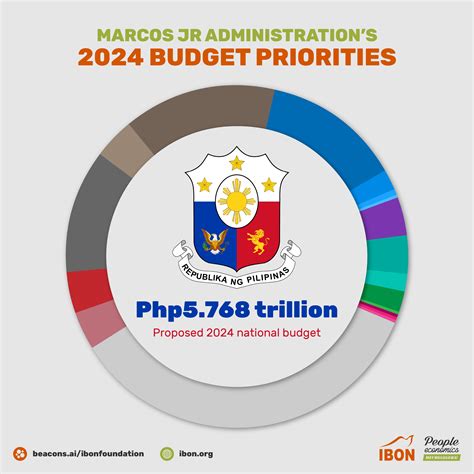 Marcos Jr administration’s 2024 budget priorities – IBON Foundation