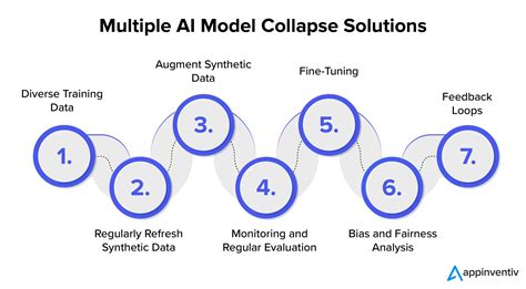 AI Model Collapse Prevention: Analyzing the Best Practices