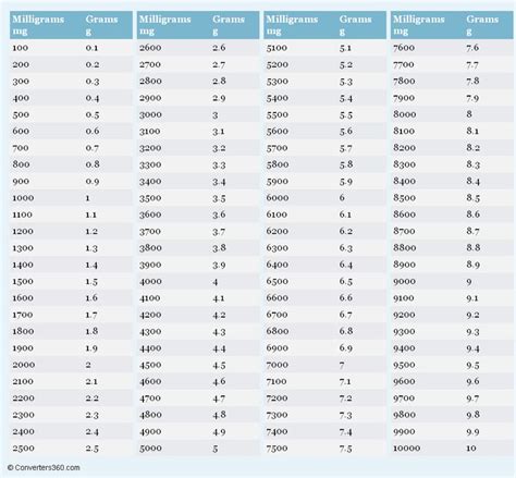 Milligrams to Grams Conversion Chart | tips for kitchen | Measurement ...