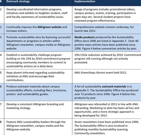 Implementation of outreach strategies | Download Table