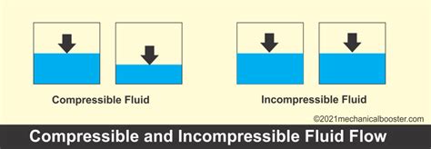 What are Different Types of Fluid Flow - Complete Explanation - Mechanical Booster