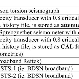 Seismometer instrument types. | Download Table