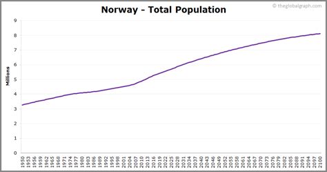 Norway Population | 2021 | The Global Graph