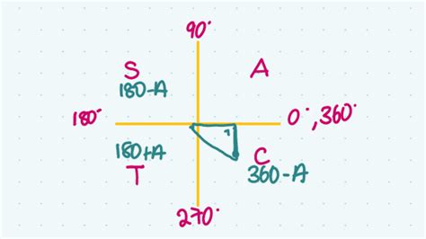 General Polar Form - Solve for Roots z^n=a+bi | Studyclix