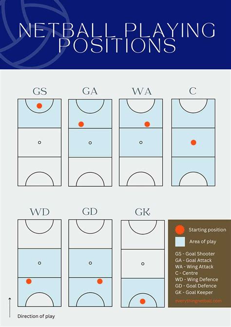 Netball Positions | Netball Court Diagram with netball playing positions