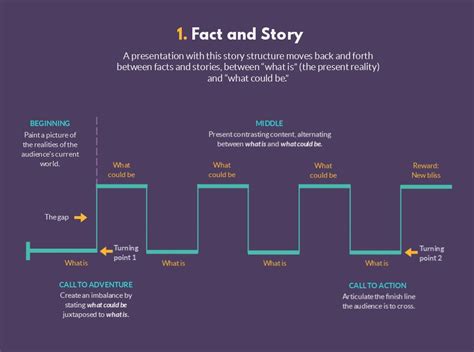 7 Ways to Take Your Presentation Structure to the Next Level