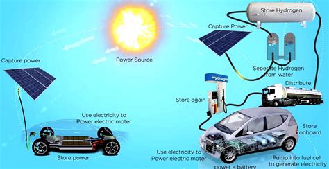 How Does Hydrogen Power Vehicles