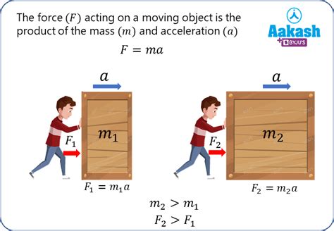 Newtons Second Law Of Motion formulation & Impulse - Physics - Aakash ...