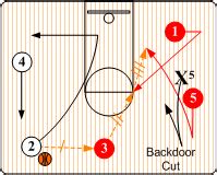 Spread Offense - Basketball Offesnive Strategies