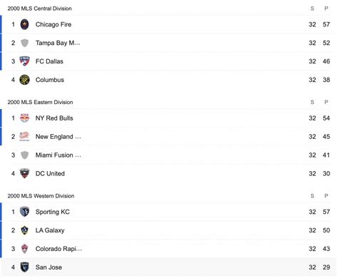 MLS Cup: Winners By Year (1996-2021) - Full List