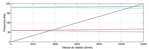 Campbell diagram of uncracked rotor generated by our program of MATLAB. | Download Scientific ...