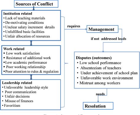 Conflict Management Strategies