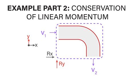 Momentum Linear Equation