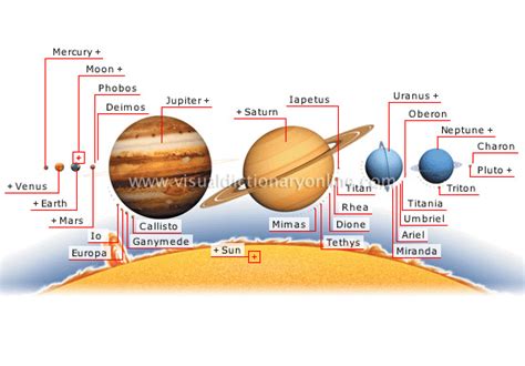 ASTRONOMY :: CELESTIAL BODIES :: PLANETS AND SATELLITES image - Visual Dictionary Online