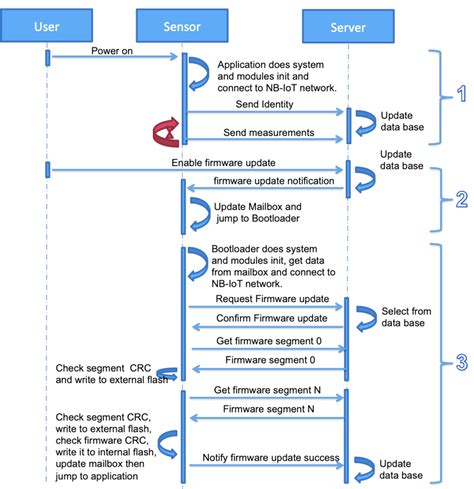 Firmware update mechanism. | Download Scientific Diagram